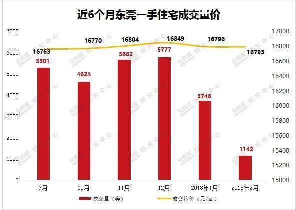 2月东莞一手二手成交量结构性下跌，节后租房火爆