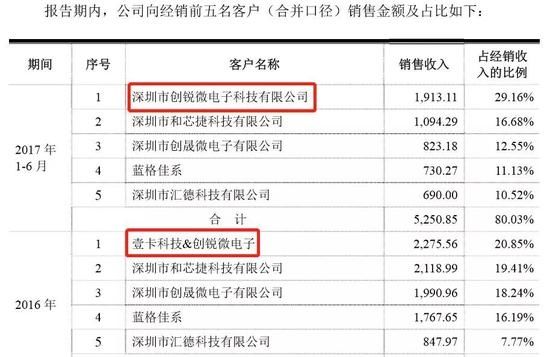 明微电子IPO:扣非净利3年不足5400万 业绩真实性存疑