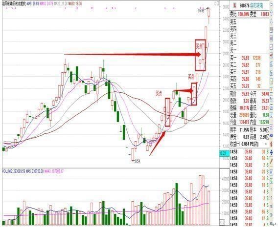 一旦，炒股，遇到这种突破形态股票，马上买入！