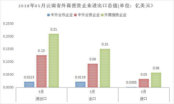 2018年5月云南省进出口贸易总额研究分析