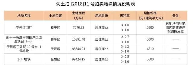 土拍战火又起！6月沈阳土拍又迎四宗地