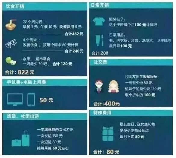 大学生月生活费1500元，够吗?