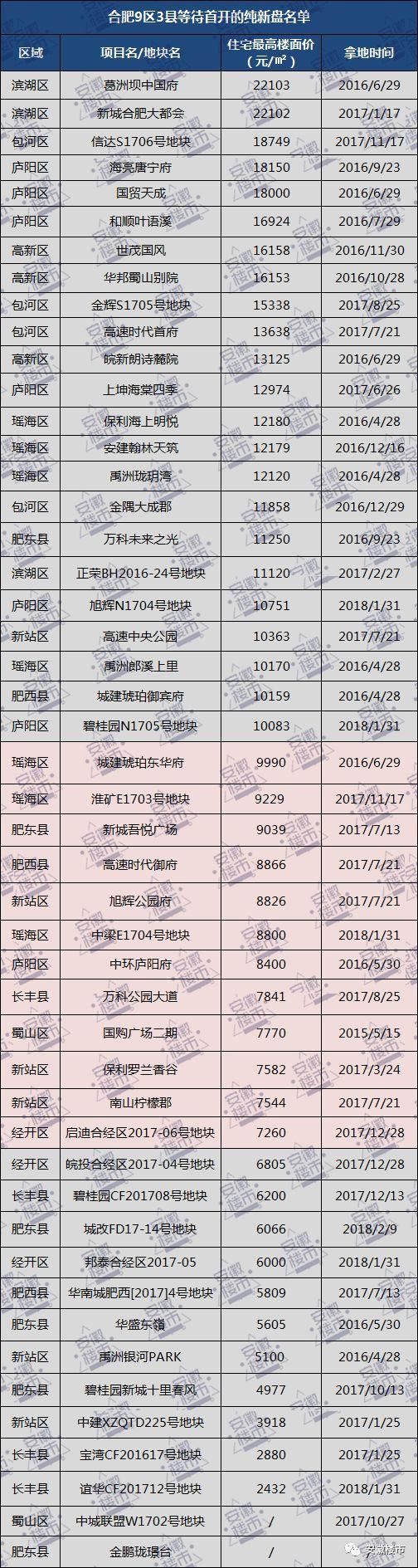 震惊全国!499轮竞价大战12小时，百亿天价地诞生!土市火爆，还敢