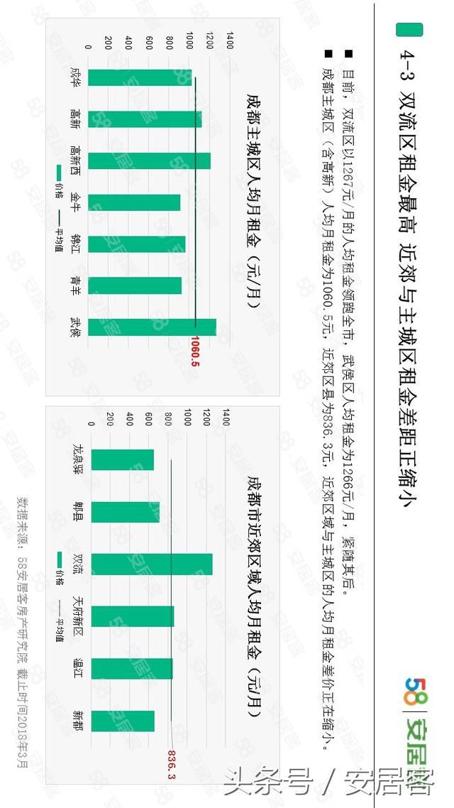 你能接受的月房租是多少?最新调查出来了!这个数你能接受吗