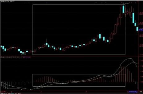 股票起飞前，“MACD”必定先走出这样的形态，准确率超极高！