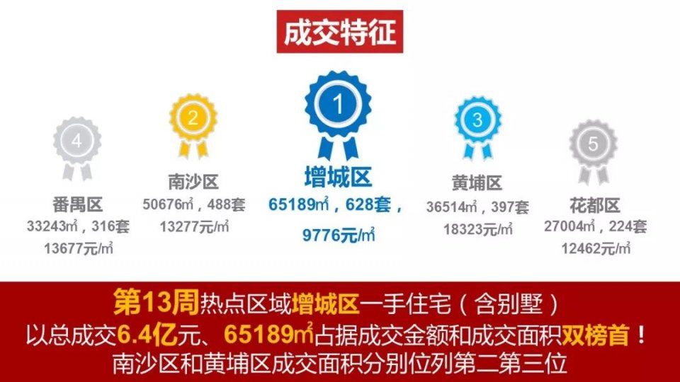 预售证开闸!广州一周供应5000多套!环比升230%!成交升6成!终于爆