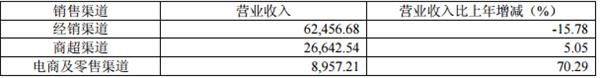 拉芳家化“尝新”未品到甜味 本土日化品牌突围战难打