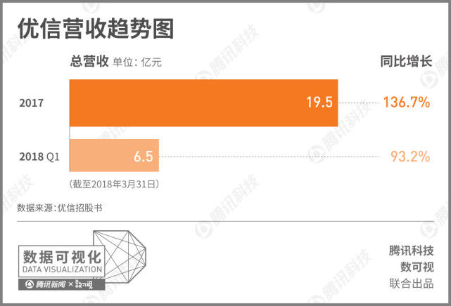 优信2017年总营收19.51亿元 同比增长136.7%