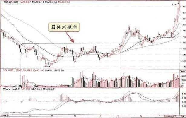 一旦遇到这种庄家建仓信号，暗示庄家正在抬拉，牛股即将起飞！