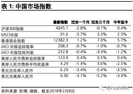 投资中国: 涨得太快，但并不过分