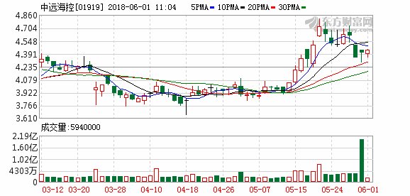 中远海控将调整运价抵消燃油成本上升影响
