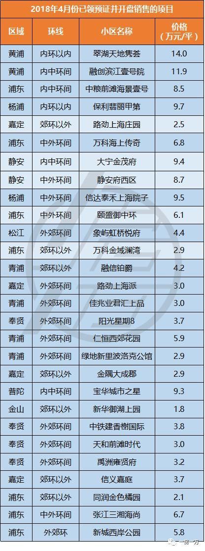 4月上海1万套新房仅“成交”1971套?5月预计上市项目骤减