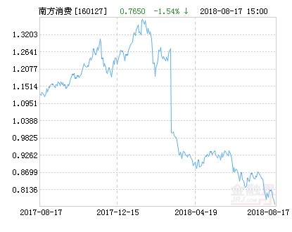 南方新兴消费增长分级股票净值下跌1.54% 请