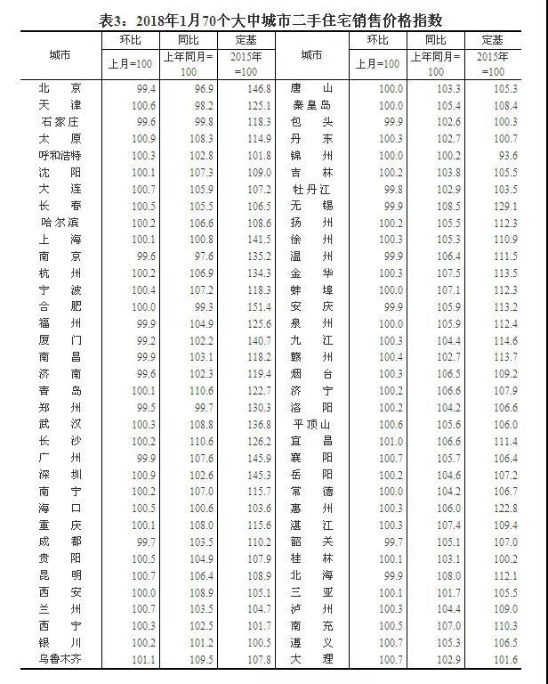 1月70城新房价格稳中有降 福州同比下跌2.3%