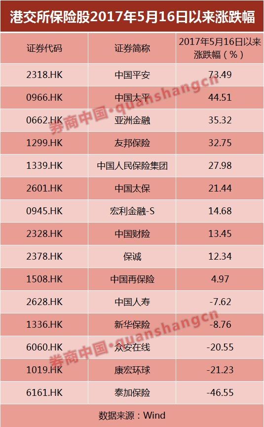 中国人保成功过会!将成第五家A+H股险企 港股大涨提前庆祝