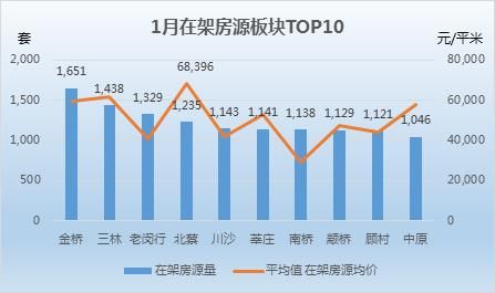 上海1月二手房市场：新增挂牌下滑两成 低于2万元\/的板块共10个