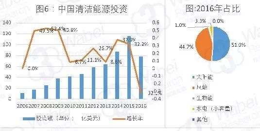 【新三板行业研究】从高碳生活向低碳需求转型 新能源市场步入发