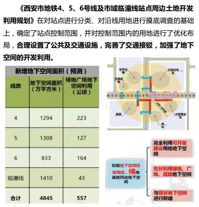 2018西安市地下空间规划出炉，探索西安的另一面