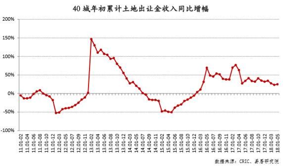 数据｜5月土地市场现“冰火两重天”：一线冷清三线火热