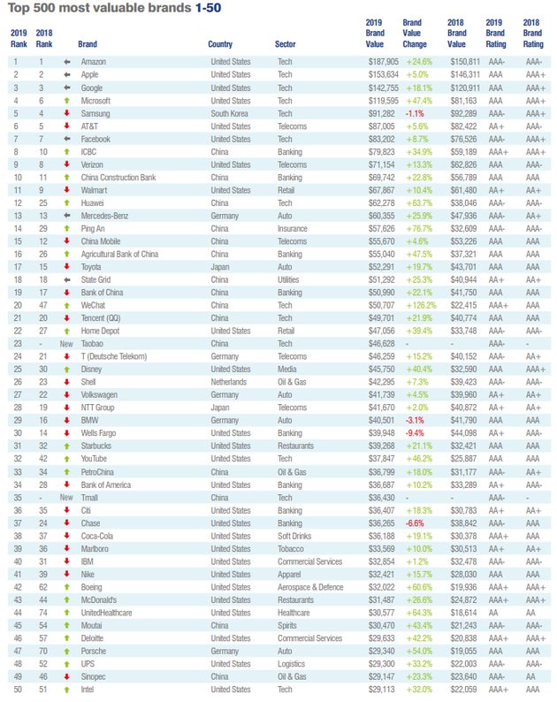 2019年全球品牌500强:华为12名、微信20名、