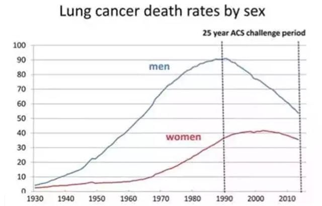 大数据显示生活方式引发特定癌症