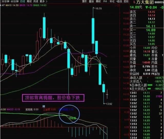 谁能掌握MACD二次背离抓主升浪，将百发百中，多年实战验证！