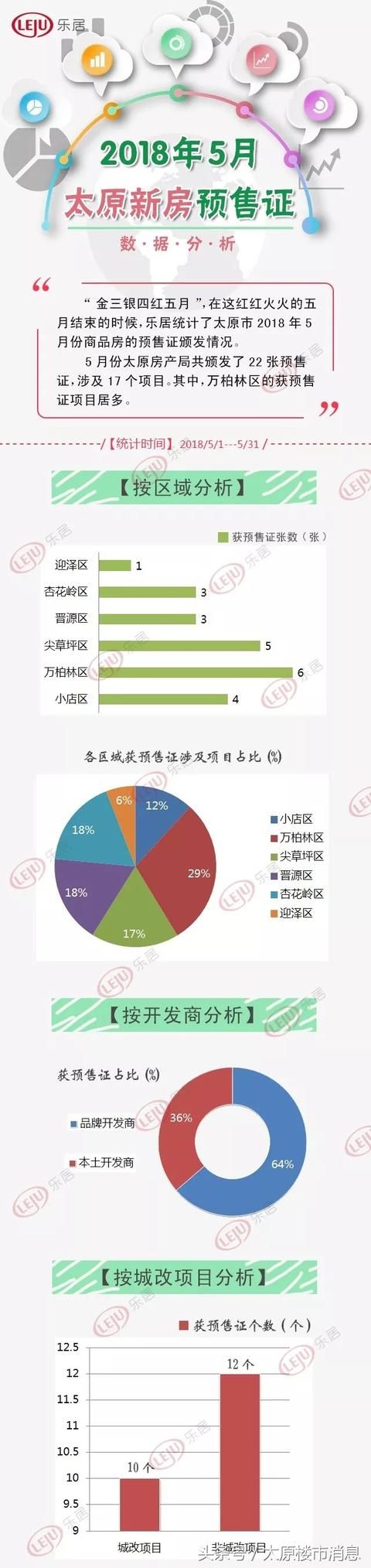 关注！5月份太原房产局共颁发了22张预售证，涉及17个项目