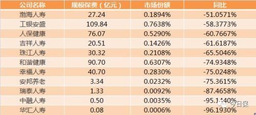 一季度56家险企保费负增长 10家寿险保费增速超100％