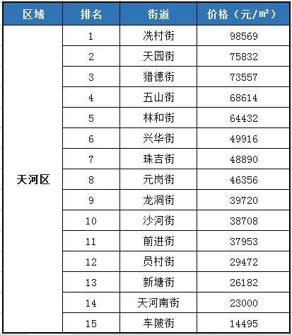 官方发布!广州109个街道最新均价出炉，最高和最低相差9.3万\/!