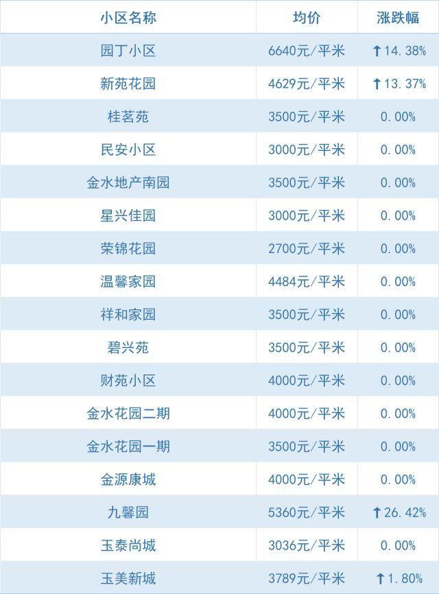 全线下跌、大降！昆明5月最新小区价格出炉，快看你家还好吗