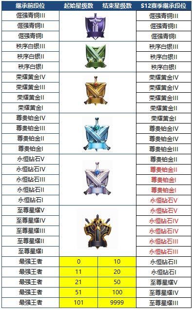 王者荣耀S12赛季段位继承表出炉 王者荣耀S1