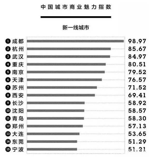 新一线城市爆发抢人大战，房价会不会像当年京沪深那样暴涨？