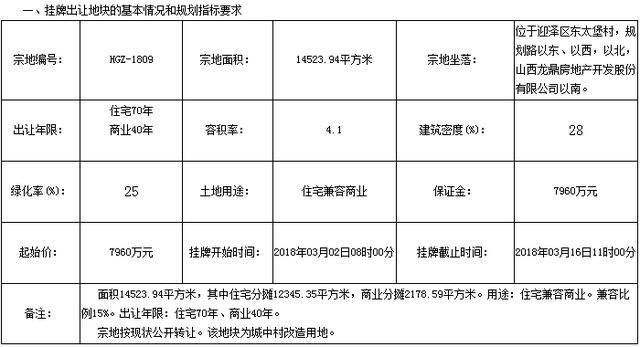 太原一周楼市回顾:城改签约、卖地、去库存……