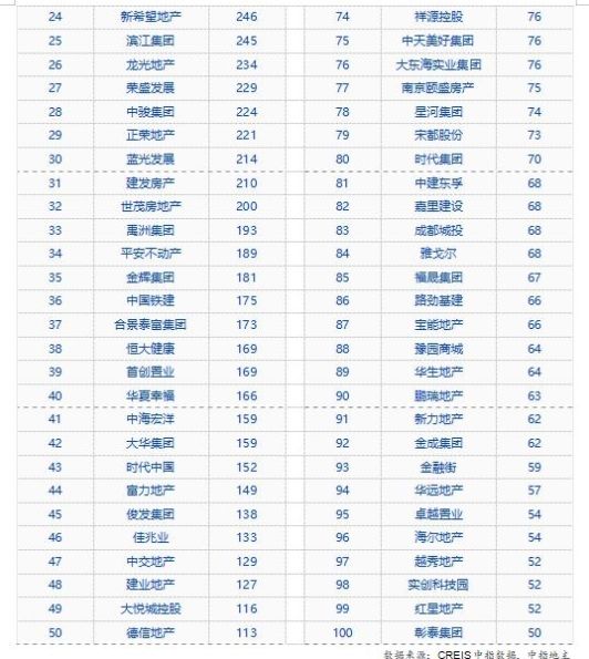 全国2019房地产排行