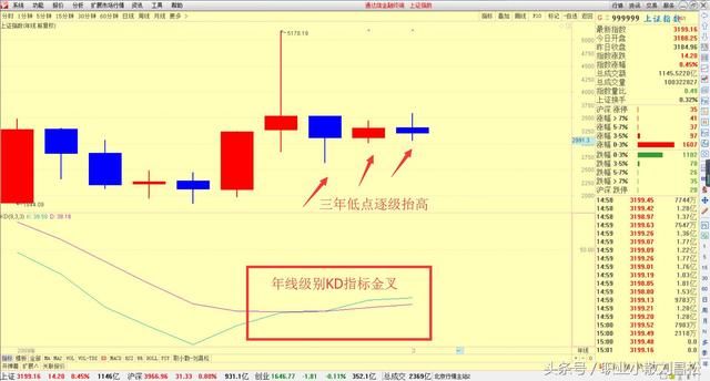 上证指数复盘解盘：春节后先上涨！