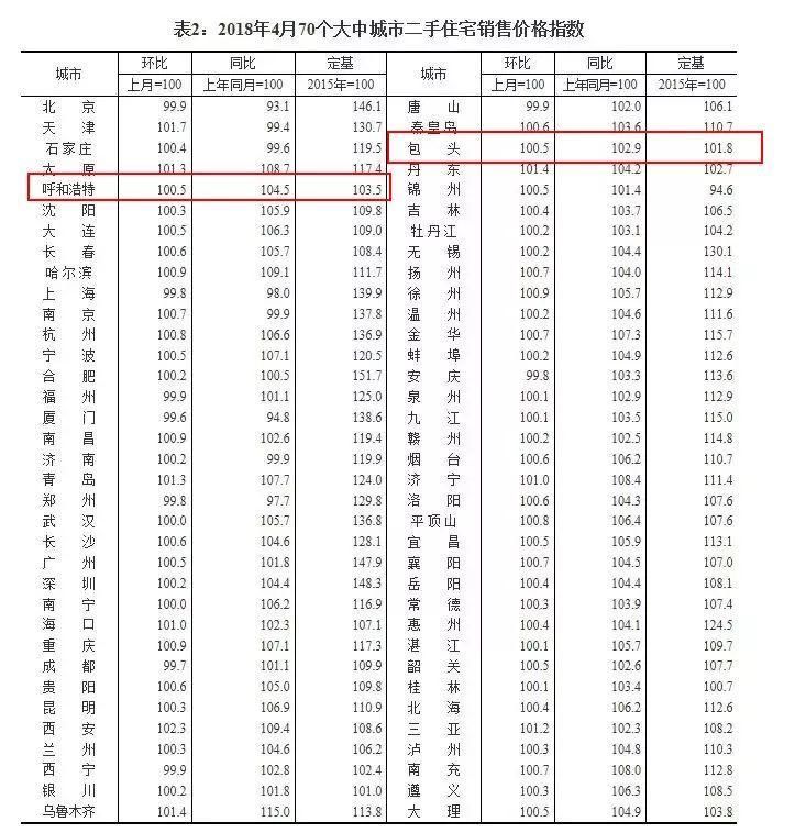 快看!最新房价数据公布，呼和浩特的房价跌了吗?