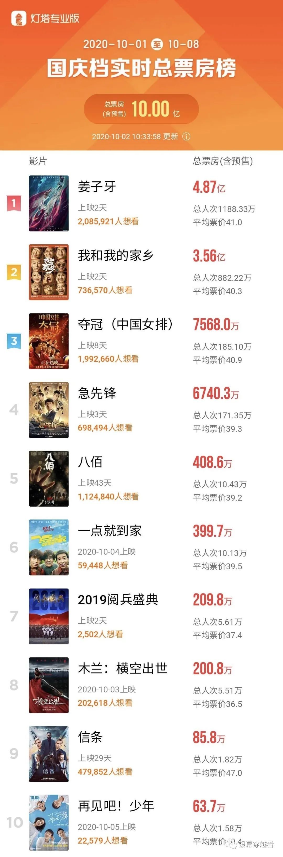 国庆档总票房破10亿 《姜子牙》暂居冠军