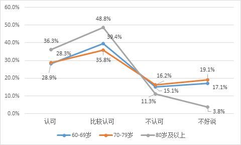 西安市人口老龄化调查报告_人口老龄化调查报告