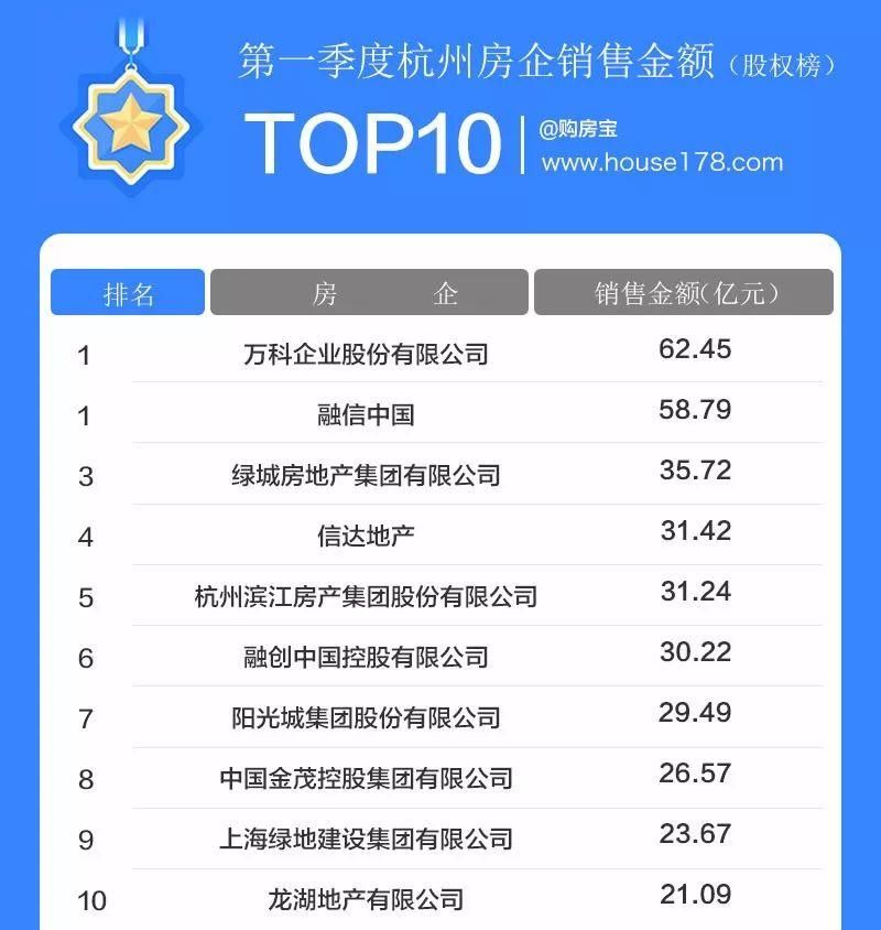 一季度销售榜单出炉!这些卖得最好的楼盘你会去摇号吗?