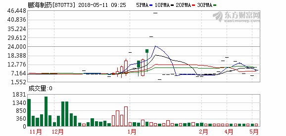 鹏海制药、大唐药业等13家公司公告增发6.45亿元