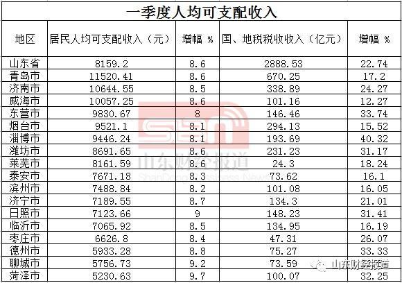 最新！山东17市一季度GDP排名出炉！快看临沂排第几？