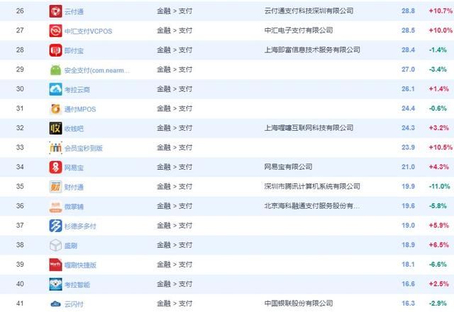 支付类APP最新排名公布，拉卡拉等榜上有名