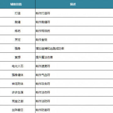 梦幻萌仙技能加点攻略 梦幻萌仙有什么技能