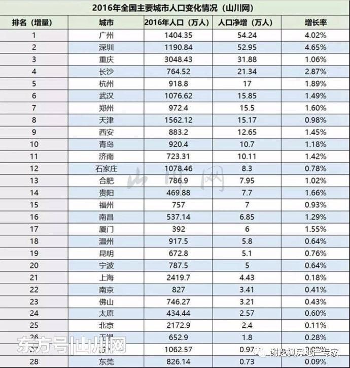 谢逸枫:房价上涨看人口!人口正增长的城市才是买房首选!