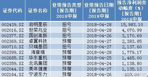 中报行情要来了！这些中报翻倍、超跌、低估值股或将腾飞