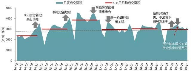 房地产市场运行2019