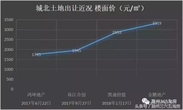 现场直击！放风价9000+，城北两大纯新盘售楼部开放，细节曝光！