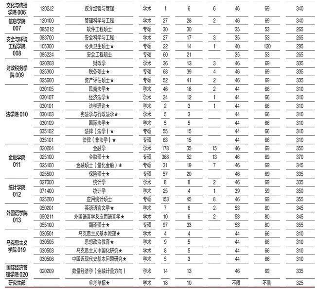 各地区、各院校、各专业的最新考研报录比汇总