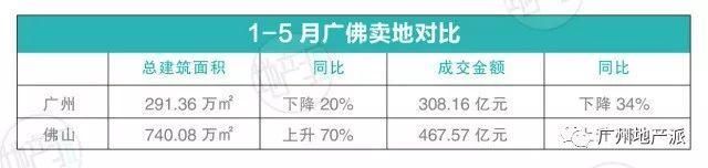 输了输了，前5月广州卖地300亿，比佛山少了160亿