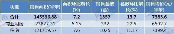 马鞍山5月住宅成交量、上市量双双攀升！土地成交196亩收入9.4亿